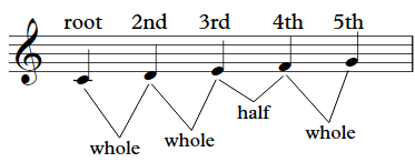 learn all 12 major chords 1